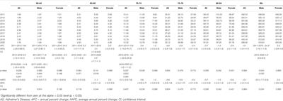 Mortality of Alzheimer’s Disease and Other Dementias in China: Past and Future Decades